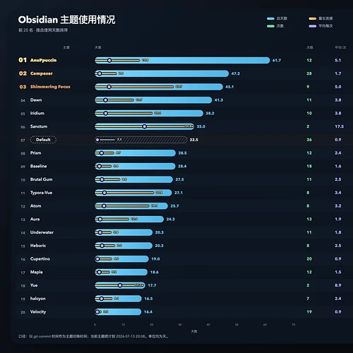 我记录了两年半以来使用过的主题并做了排行榜-img-260716_203205.webp
